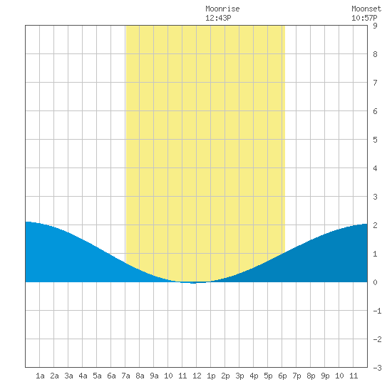 South Pass tide chart for Sunday, October 30, 2022