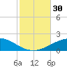 South Pass tide chart for Sunday, October 30, 2022