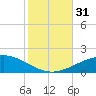 South Pass tide chart for Monday, October 31, 2022