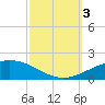 South Pass tide chart for Monday, October 3, 2022