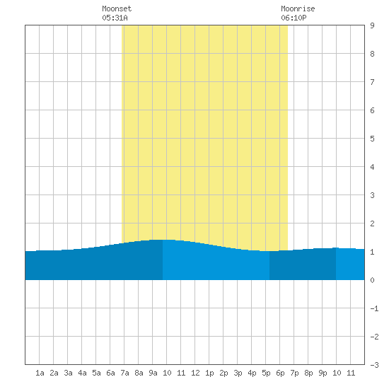 South Pass tide chart for Saturday, October 8, 2022