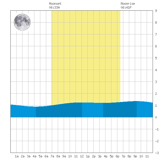 South Pass tide chart for Sunday, October 9, 2022
