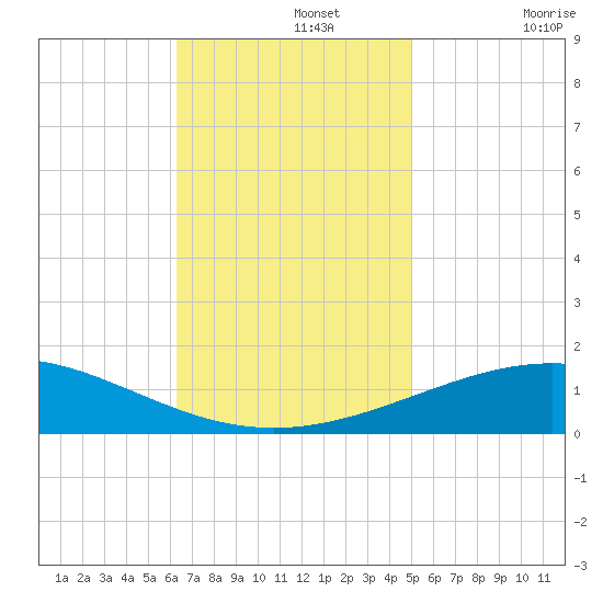 South Pass tide chart for Monday, November 14, 2022