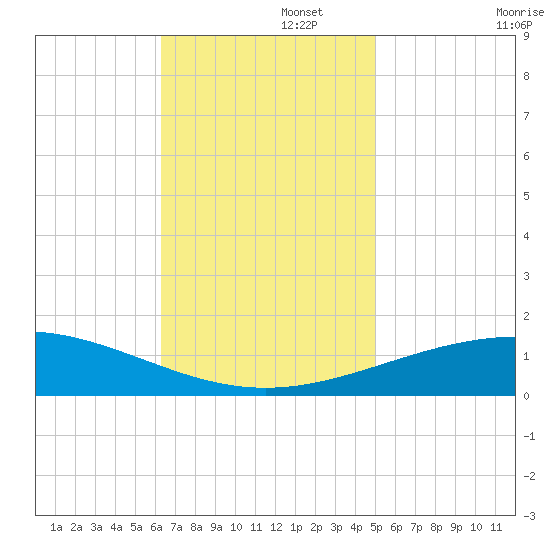 South Pass tide chart for Tuesday, November 15, 2022