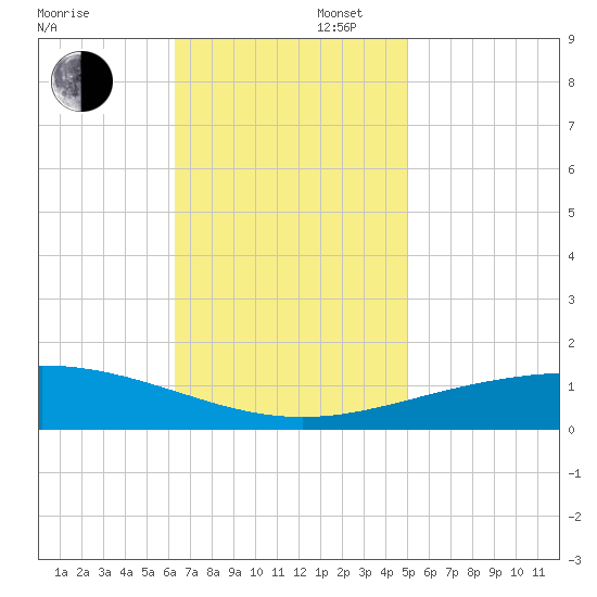South Pass tide chart for Wednesday, November 16, 2022