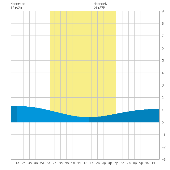 South Pass tide chart for Thursday, November 17, 2022
