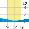 South Pass tide chart for Thursday, November 17, 2022
