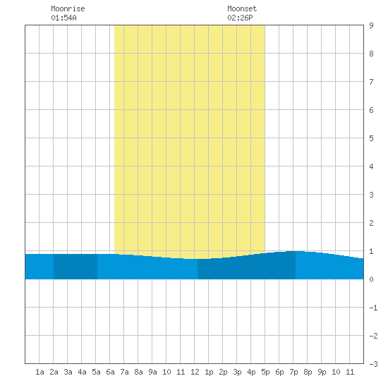 South Pass tide chart for Saturday, November 19, 2022