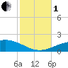 South Pass tide chart for Tuesday, November 1, 2022