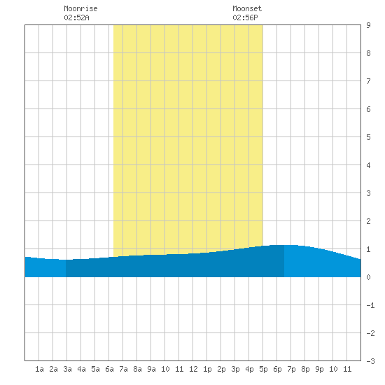 South Pass tide chart for Sunday, November 20, 2022