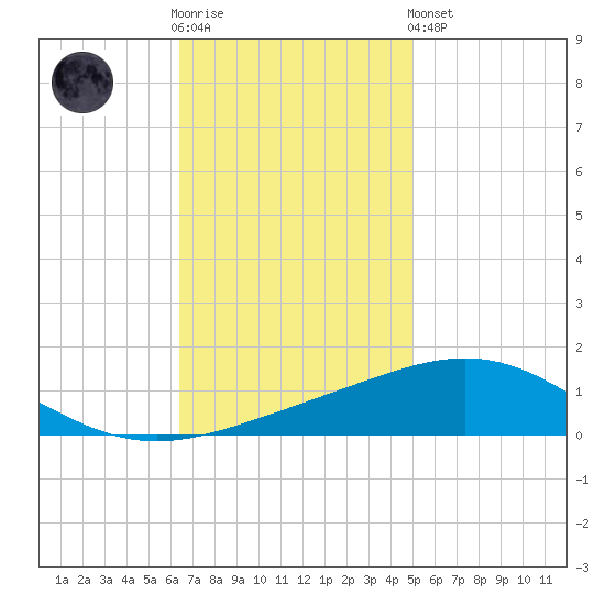 South Pass tide chart for Wednesday, November 23, 2022