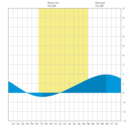 South Pass tide chart for Friday, November 25, 2022