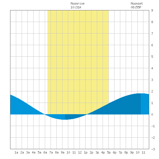 South Pass tide chart for Sunday, November 27, 2022