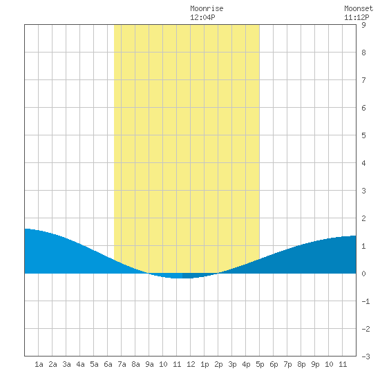 South Pass tide chart for Tuesday, November 29, 2022