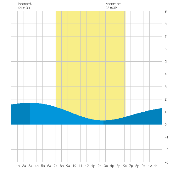 South Pass tide chart for Wednesday, November 2, 2022