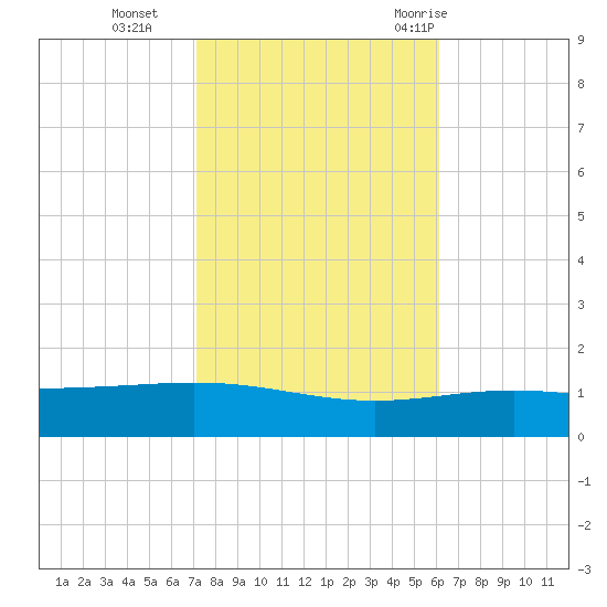 South Pass tide chart for Friday, November 4, 2022