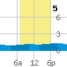 South Pass tide chart for Saturday, November 5, 2022
