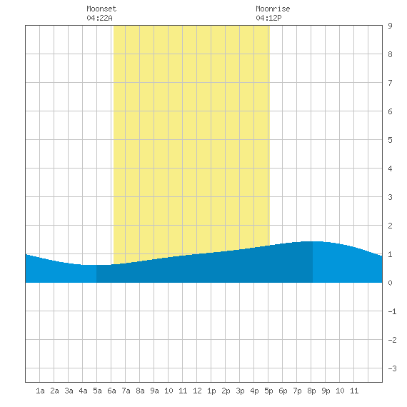 South Pass tide chart for Sunday, November 6, 2022
