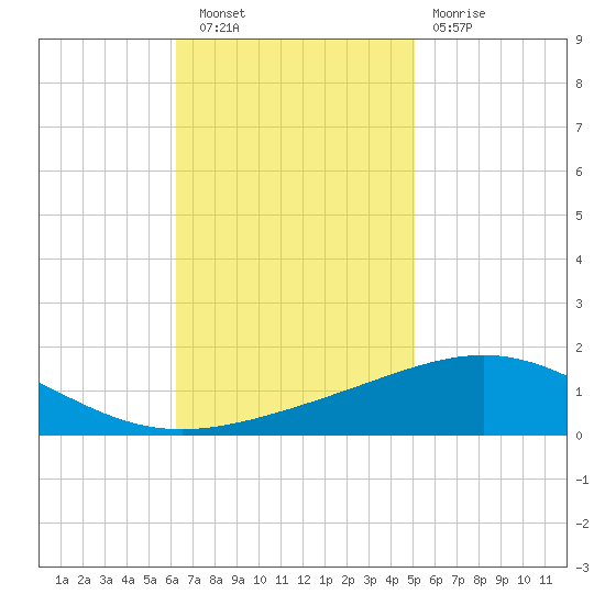 South Pass tide chart for Wednesday, November 9, 2022