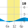South Pass tide chart for Saturday, December 10, 2022