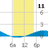 South Pass tide chart for Sunday, December 11, 2022