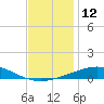 South Pass tide chart for Monday, December 12, 2022