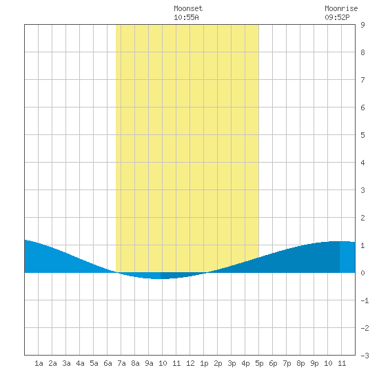 South Pass tide chart for Tuesday, December 13, 2022