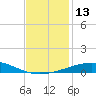 South Pass tide chart for Tuesday, December 13, 2022