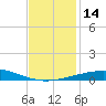 South Pass tide chart for Wednesday, December 14, 2022