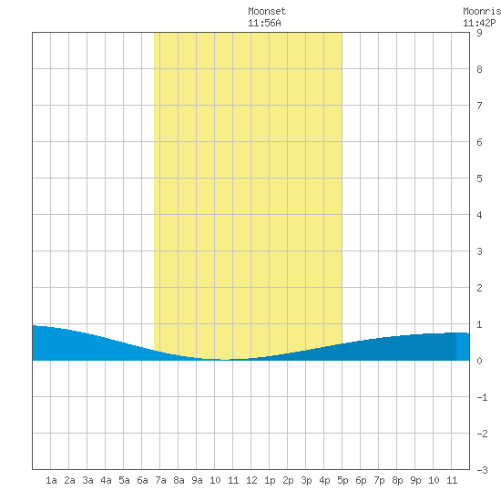 South Pass tide chart for Thursday, December 15, 2022