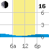 South Pass tide chart for Friday, December 16, 2022