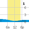 South Pass tide chart for Thursday, December 1, 2022