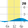 South Pass tide chart for Tuesday, December 20, 2022
