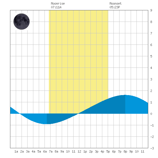 South Pass tide chart for Friday, December 23, 2022