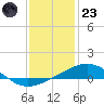 South Pass tide chart for Friday, December 23, 2022