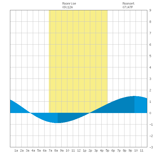 South Pass tide chart for Sunday, December 25, 2022