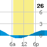 South Pass tide chart for Monday, December 26, 2022
