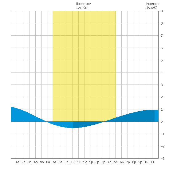 South Pass tide chart for Tuesday, December 27, 2022