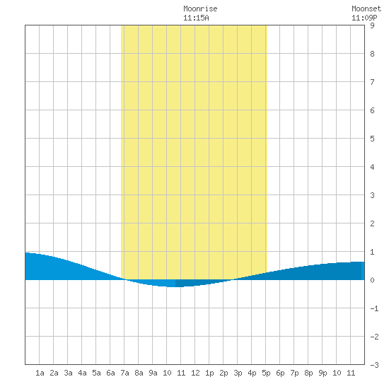 South Pass tide chart for Wednesday, December 28, 2022