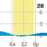 South Pass tide chart for Wednesday, December 28, 2022