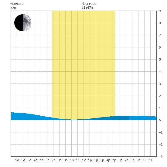 South Pass tide chart for Thursday, December 29, 2022