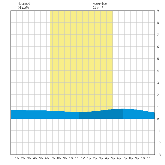 South Pass tide chart for Friday, December 2, 2022