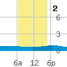 South Pass tide chart for Friday, December 2, 2022