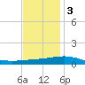 South Pass tide chart for Saturday, December 3, 2022