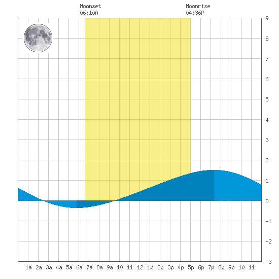 South Pass tide chart for Wednesday, December 7, 2022