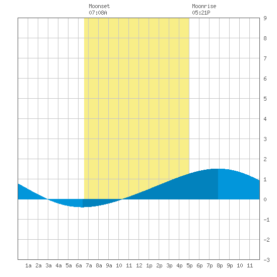 South Pass tide chart for Thursday, December 8, 2022
