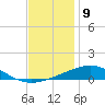 South Pass tide chart for Friday, December 9, 2022