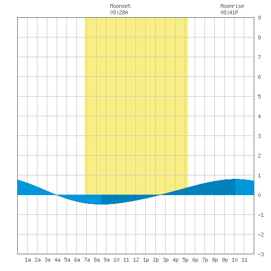 South Pass tide chart for Tuesday, January 10, 2023
