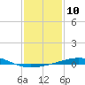 South Pass tide chart for Tuesday, January 10, 2023
