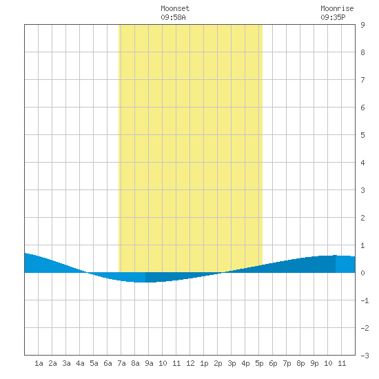 South Pass tide chart for Wednesday, January 11, 2023